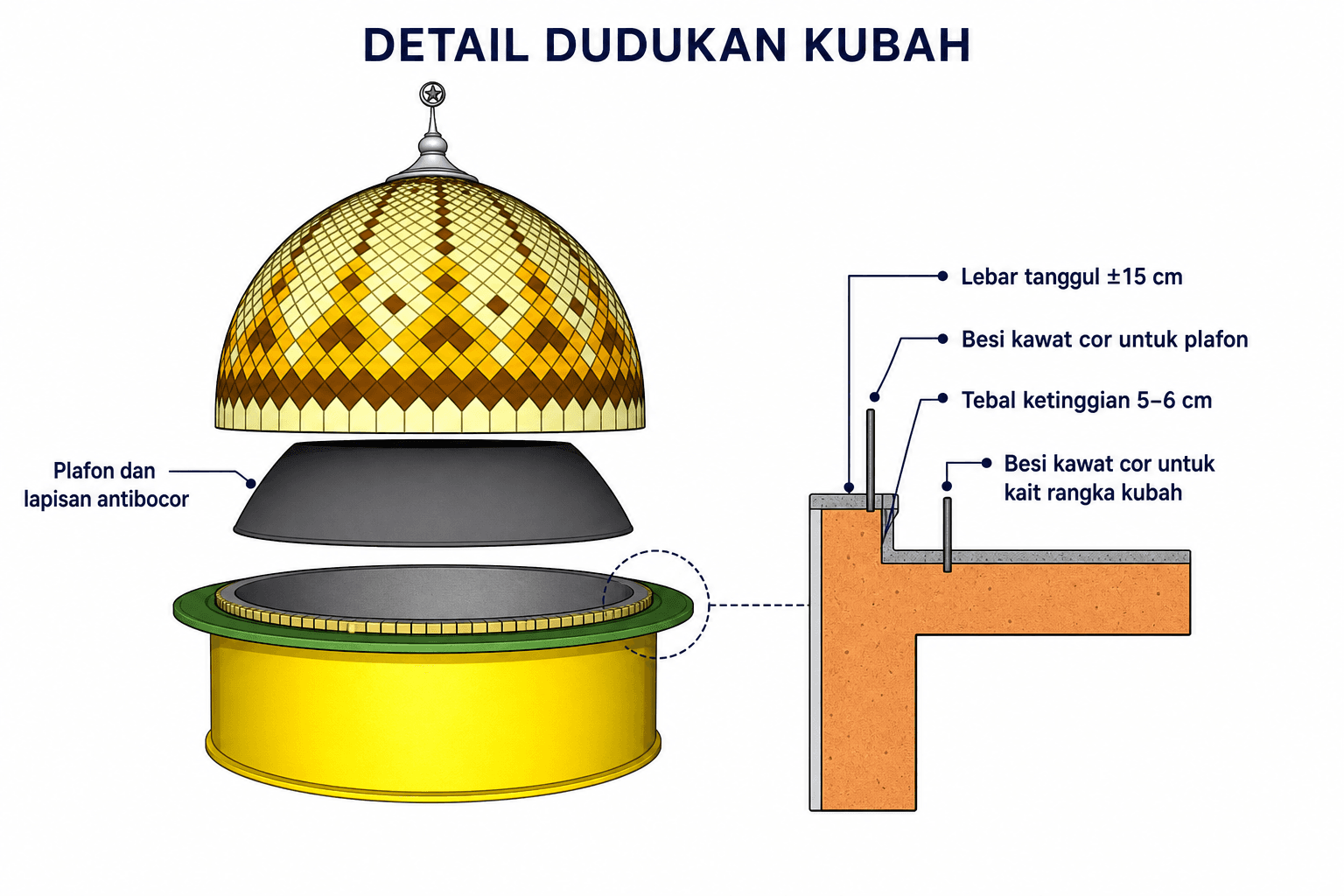 Detail tanggul, dudukan, plafon, dan lapisan antibocor kubah masjid